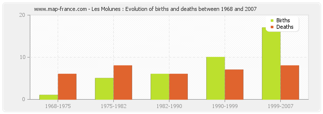 Les Molunes : Evolution of births and deaths between 1968 and 2007